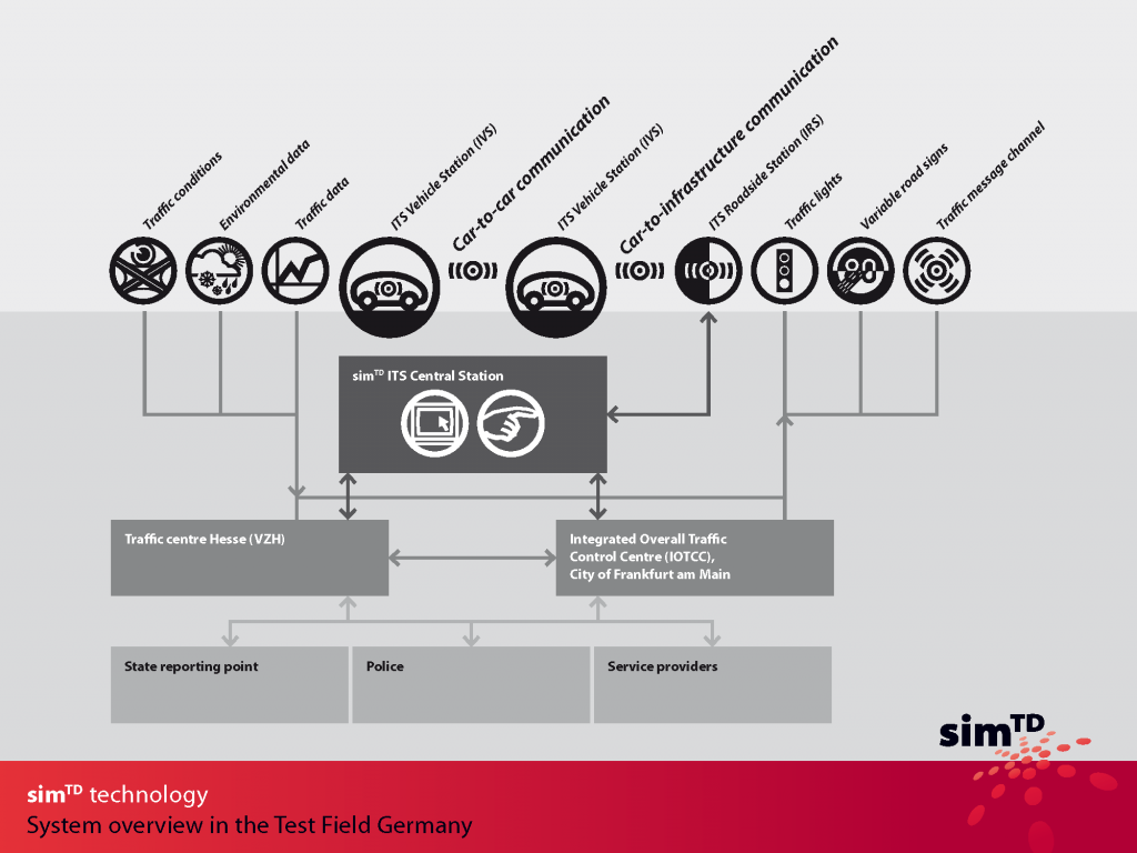 simTD Technology