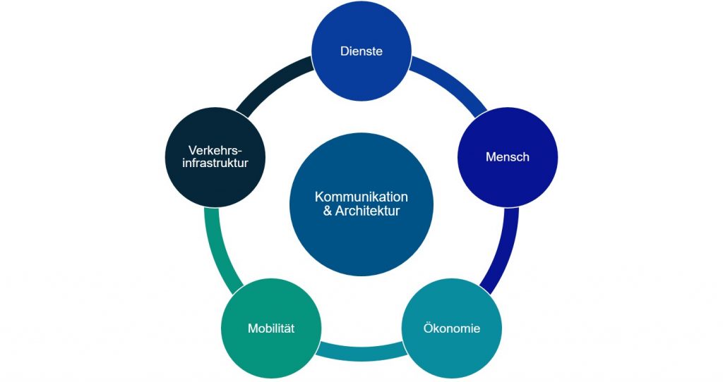 Kommunikation&Architektur_en